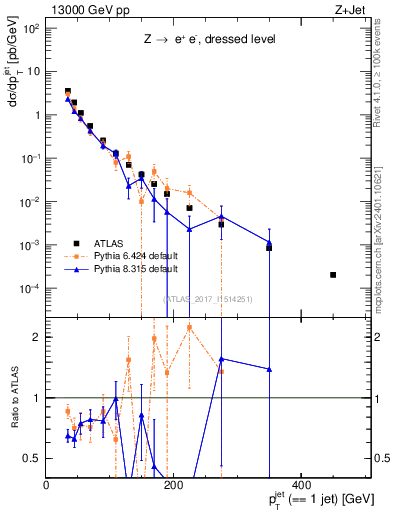 Plot of j.pt in 13000 GeV pp collisions