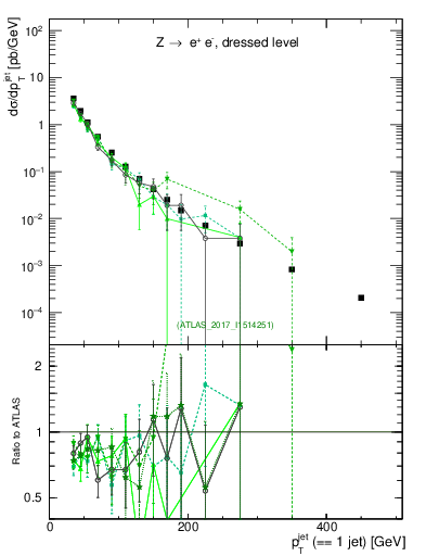 Plot of j.pt in 13000 GeV pp collisions