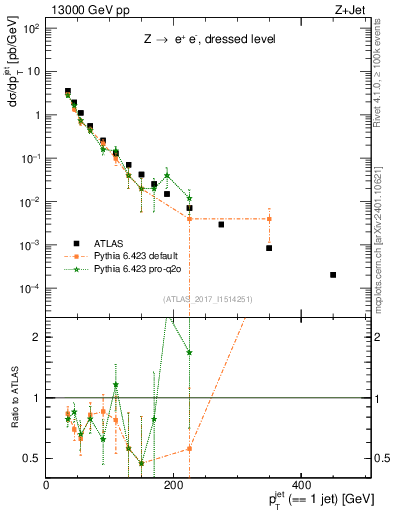 Plot of j.pt in 13000 GeV pp collisions