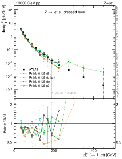 Plot of j.pt in 13000 GeV pp collisions