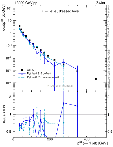 Plot of j.pt in 13000 GeV pp collisions
