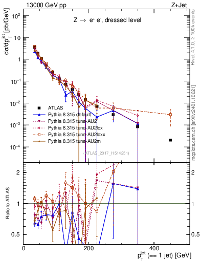 Plot of j.pt in 13000 GeV pp collisions