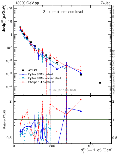 Plot of j.pt in 13000 GeV pp collisions