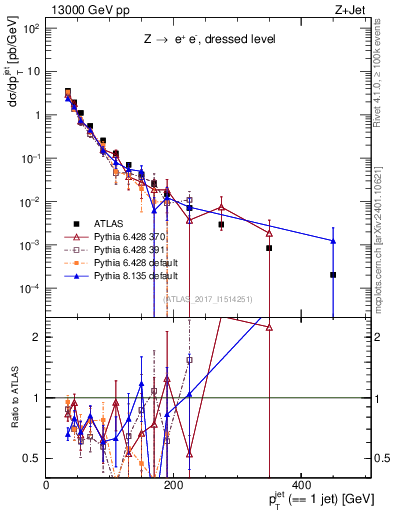 Plot of j.pt in 13000 GeV pp collisions