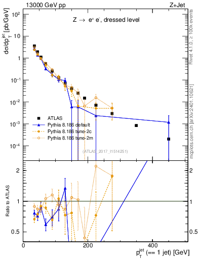 Plot of j.pt in 13000 GeV pp collisions