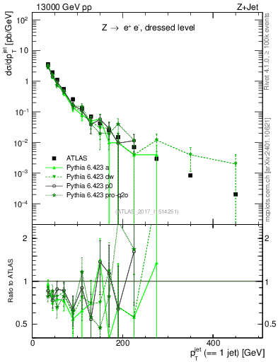 Plot of j.pt in 13000 GeV pp collisions