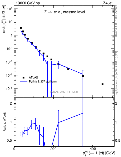 Plot of j.pt in 13000 GeV pp collisions