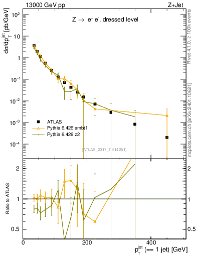 Plot of j.pt in 13000 GeV pp collisions