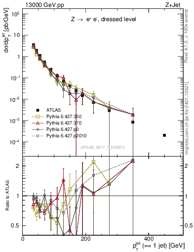 Plot of j.pt in 13000 GeV pp collisions