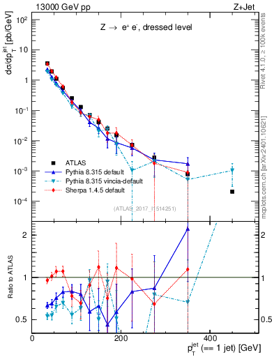 Plot of j.pt in 13000 GeV pp collisions