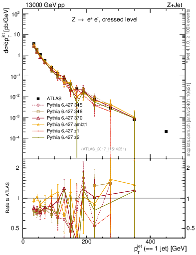 Plot of j.pt in 13000 GeV pp collisions