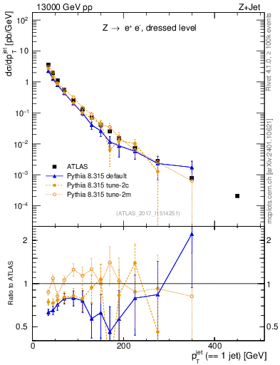 Plot of j.pt in 13000 GeV pp collisions