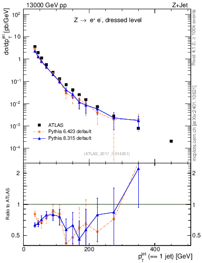 Plot of j.pt in 13000 GeV pp collisions