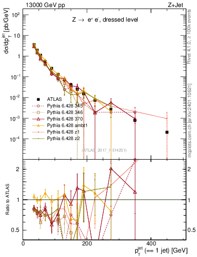 Plot of j.pt in 13000 GeV pp collisions