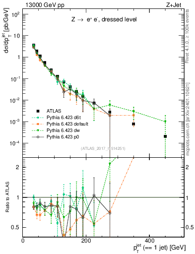 Plot of j.pt in 13000 GeV pp collisions