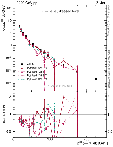 Plot of j.pt in 13000 GeV pp collisions