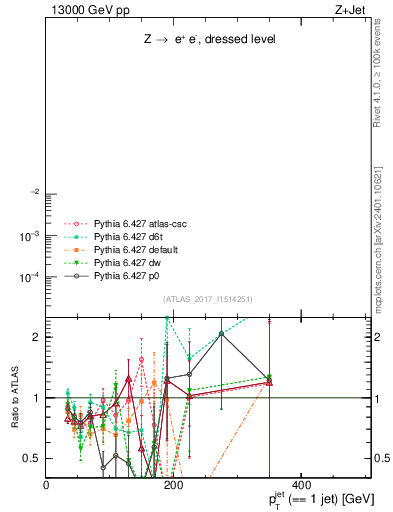 Plot of j.pt in 13000 GeV pp collisions