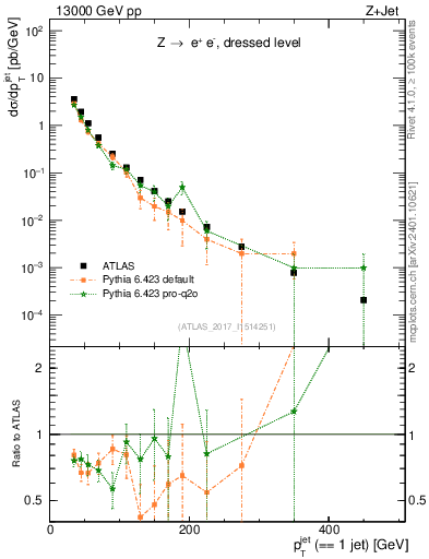 Plot of j.pt in 13000 GeV pp collisions
