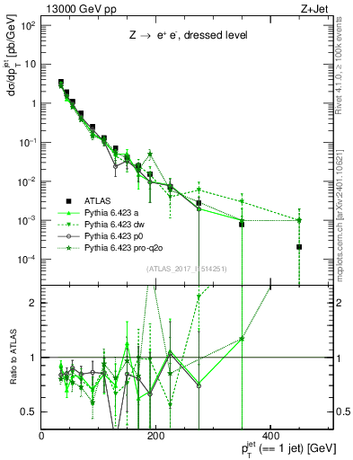 Plot of j.pt in 13000 GeV pp collisions