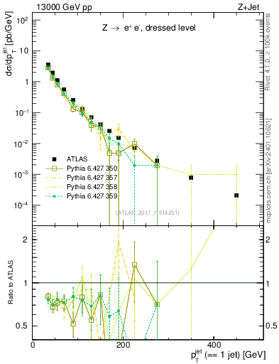Plot of j.pt in 13000 GeV pp collisions