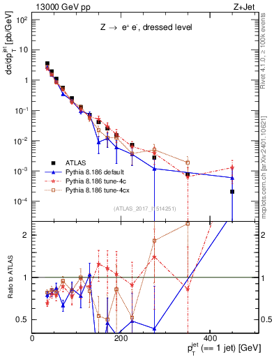 Plot of j.pt in 13000 GeV pp collisions
