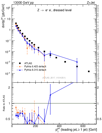 Plot of j.pt in 13000 GeV pp collisions
