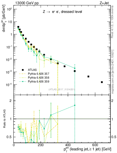 Plot of j.pt in 13000 GeV pp collisions