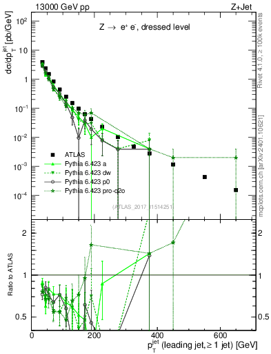 Plot of j.pt in 13000 GeV pp collisions
