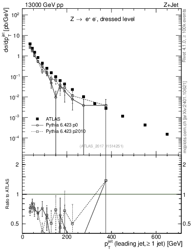 Plot of j.pt in 13000 GeV pp collisions