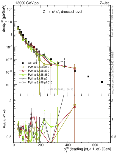 Plot of j.pt in 13000 GeV pp collisions