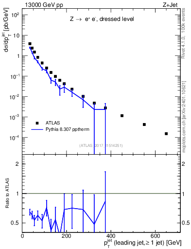 Plot of j.pt in 13000 GeV pp collisions