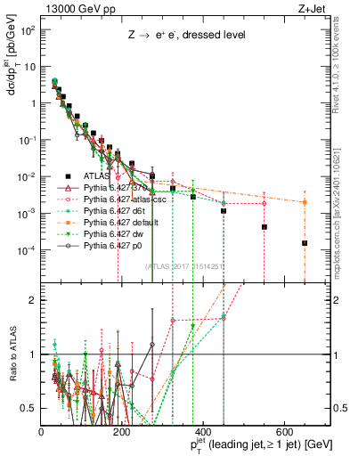 Plot of j.pt in 13000 GeV pp collisions