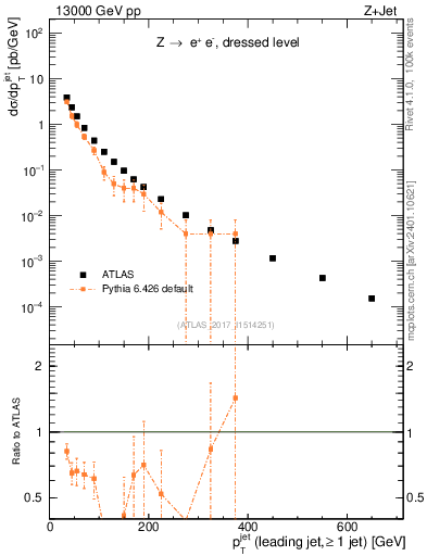 Plot of j.pt in 13000 GeV pp collisions