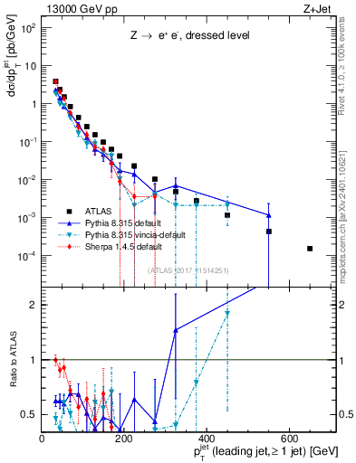 Plot of j.pt in 13000 GeV pp collisions