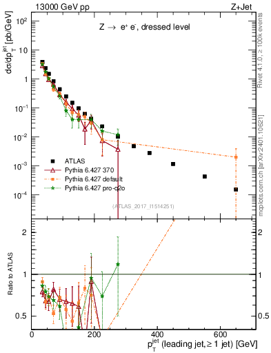Plot of j.pt in 13000 GeV pp collisions