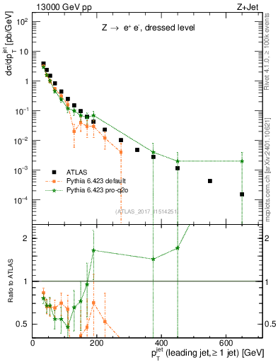 Plot of j.pt in 13000 GeV pp collisions
