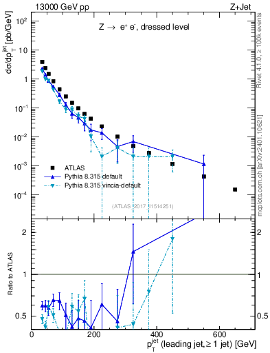 Plot of j.pt in 13000 GeV pp collisions