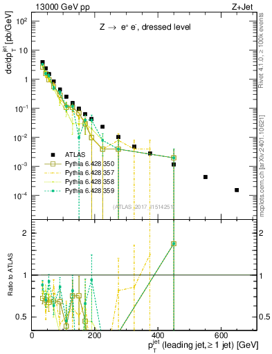 Plot of j.pt in 13000 GeV pp collisions