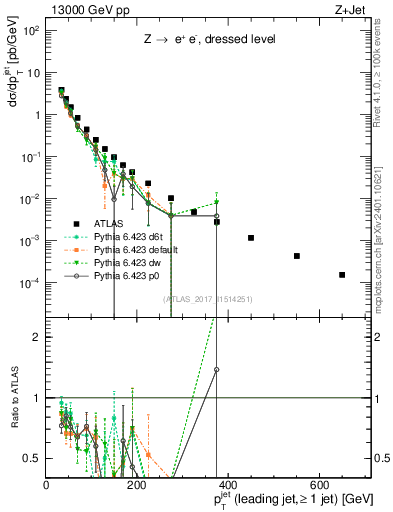 Plot of j.pt in 13000 GeV pp collisions