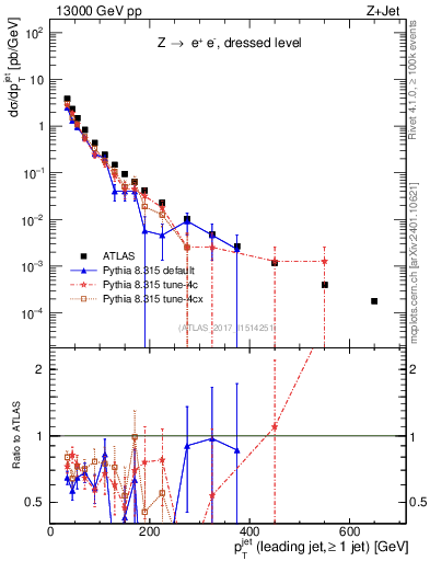 Plot of j.pt in 13000 GeV pp collisions