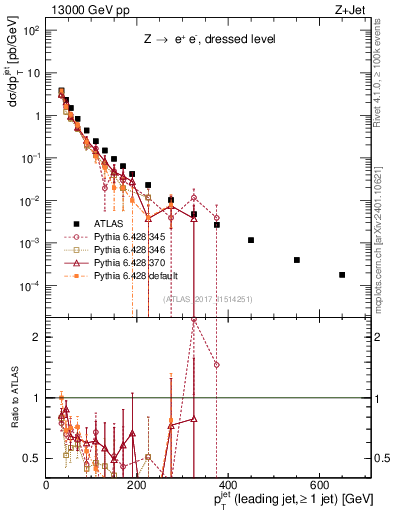 Plot of j.pt in 13000 GeV pp collisions