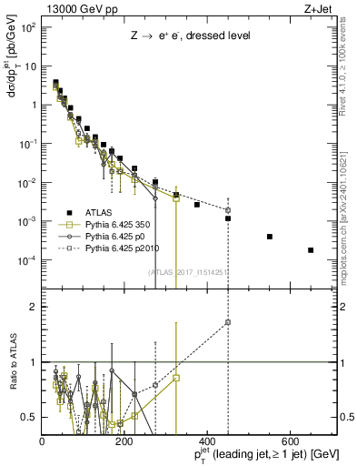 Plot of j.pt in 13000 GeV pp collisions