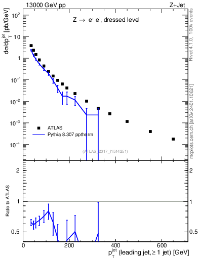 Plot of j.pt in 13000 GeV pp collisions