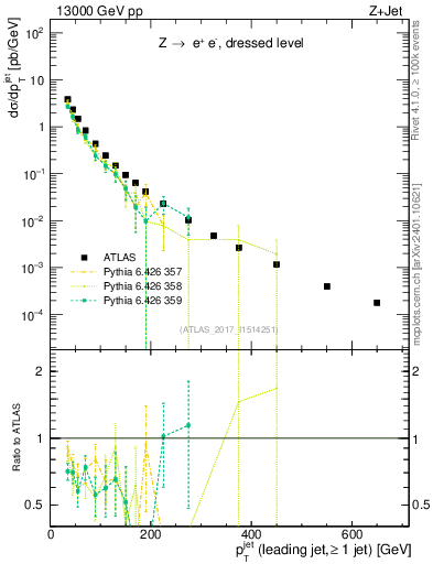 Plot of j.pt in 13000 GeV pp collisions