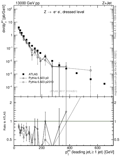 Plot of j.pt in 13000 GeV pp collisions