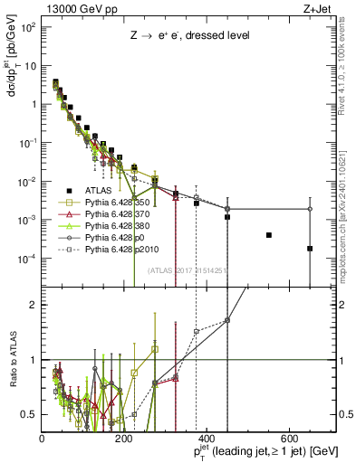 Plot of j.pt in 13000 GeV pp collisions