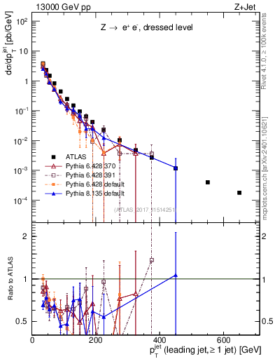Plot of j.pt in 13000 GeV pp collisions