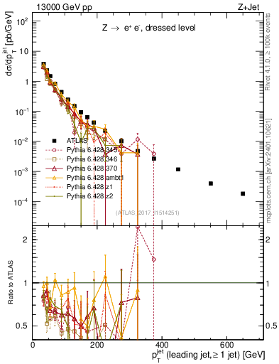 Plot of j.pt in 13000 GeV pp collisions