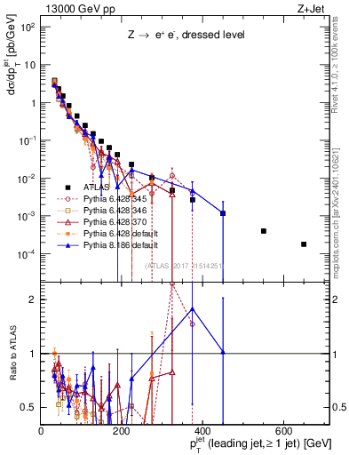 Plot of j.pt in 13000 GeV pp collisions