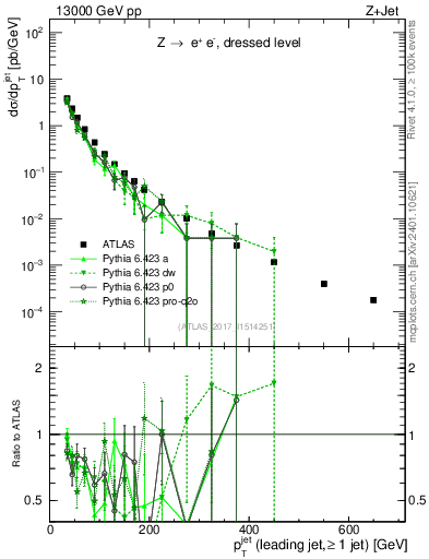 Plot of j.pt in 13000 GeV pp collisions